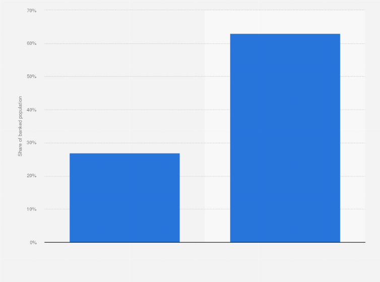 Statistic: Share of online shoppers in the banked population in Indonesia in 2017 and 2022