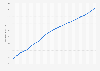 Rental price index in Luxembourg from 2000 to 2023