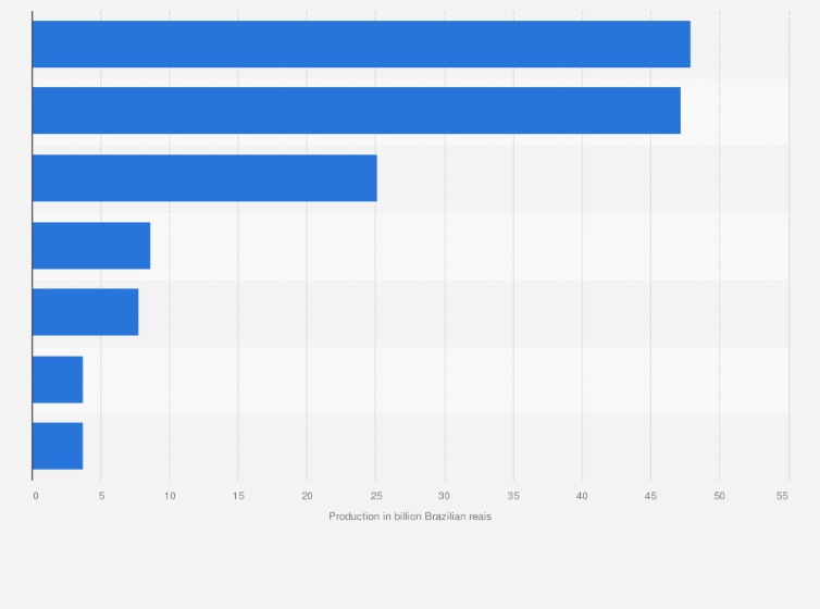Statistic: Gross production value of packaging in Brazil in 2023, by material (in billion Brazilian reais)
