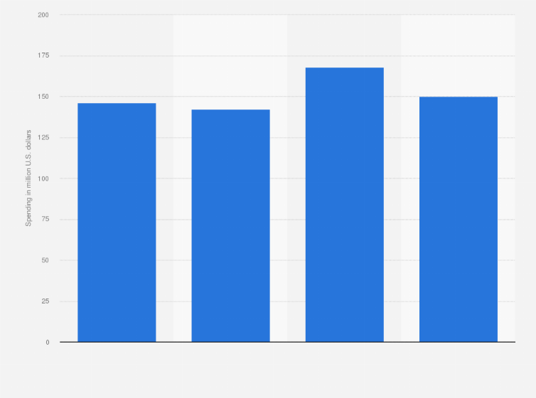Statistic: Advertising spending of H&R Block in the United States from 2016 to 2019 (in million U.S. dollars)