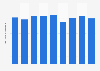 Apparel retail sales volume in Brazil from 2015 to 2023 (in billion pieces)