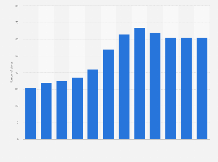 Statistic: Number of Lowe's branded stores in Canada from 2011 to 2022