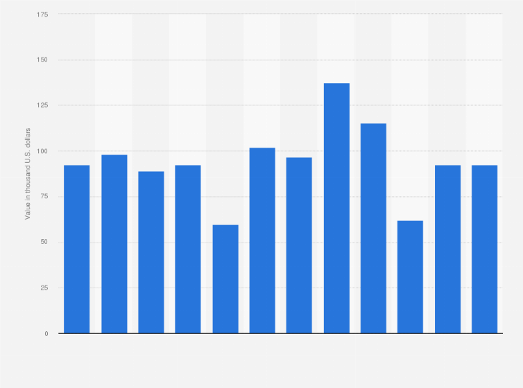Statistic: Monthly value of copper ores and concentrates imports into Ireland from January to December 2017 (in 1,000 U.S. dollars)