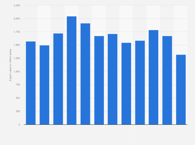 Statistic: Annual export value of way-type unit head machines in Europe from 2009 to 2020 (in million euros)*