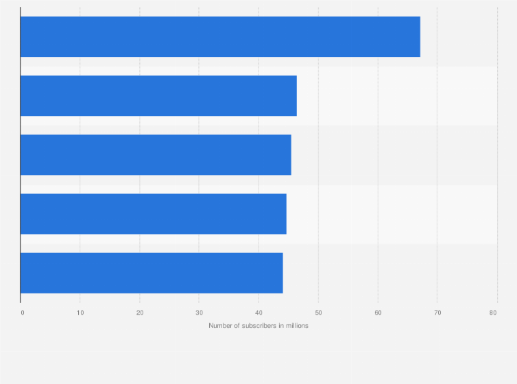 Statistic: Most popular YouTube channels in Brazil as of June 2024, by number of subscribers (in millions)