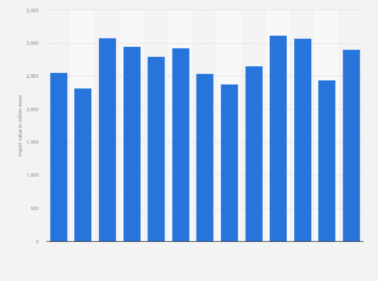 Statistic: Annual import value of machine tools for working metals in Europe from 2009 to 2021 (in million euros)*