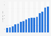 Number of human trafficking defendants sentenced to prison in the U.S. from the fiscal years 2000 to 2015