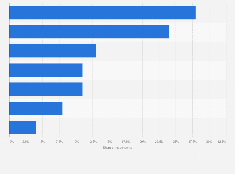 Statistic: Leading drivers for increasing skincare spending in China as of 2017