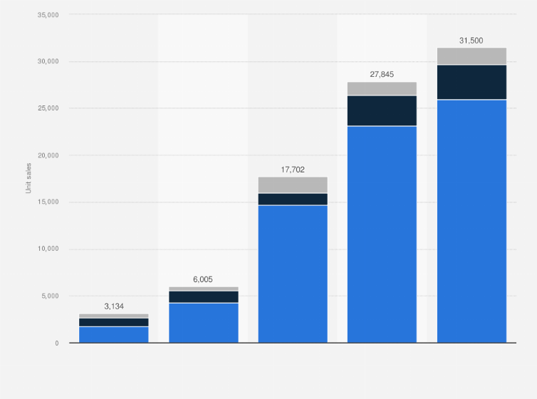Statistic: Volume of registered hybrid and electric vehicles in Colombia between 2019 and 2023, by technology