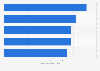 Most popular YouTube channels in Peru as of June 2024, by number of subscribers (in millions)