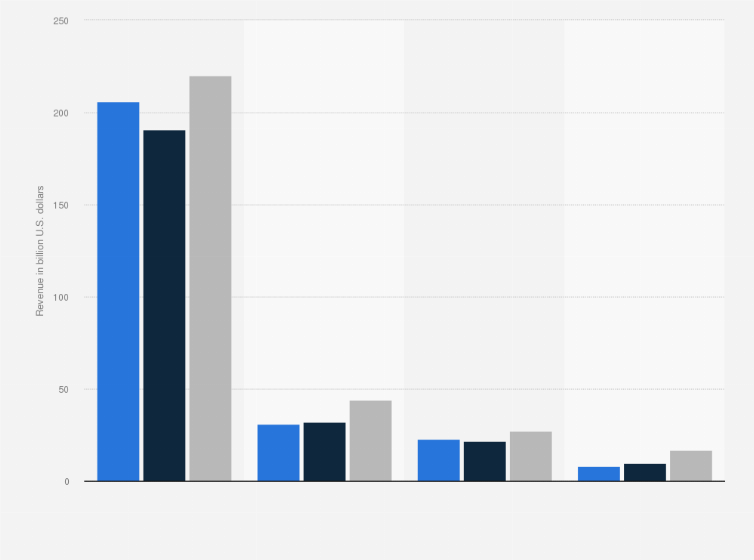 Statistic: Total POS (points of sales) and e-commerce revenue in the Netherlands from 2018 to 2020, with a forecast for 2024 (in billion U.S. dollars)