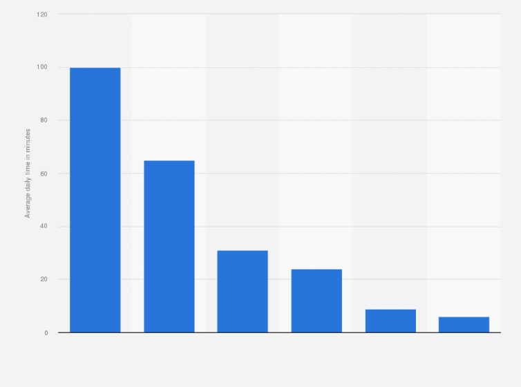 Statistic: Average daily time spent on personal free time activities in China in May 2018, by type (in minutes)