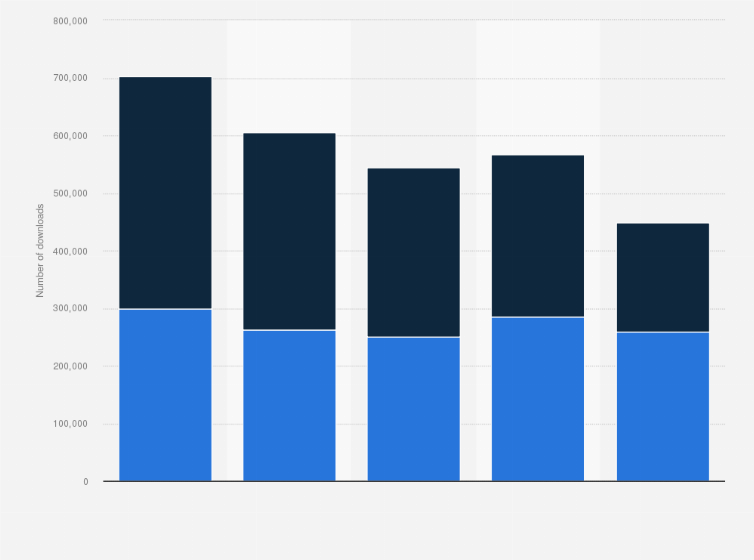 Statistic: Total number of downloads of Tinder in the Netherlands from 2015 to 2019