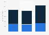 Revenue of XPO Logistics from FY 2019 to FY 2021, by business segment (in million U.S. dollars)*