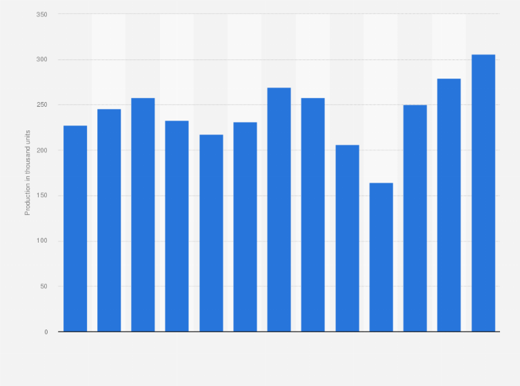 Statistic: Light commercial vehicle production in Argentina from 2011 to 2023 (in 1,000 units)