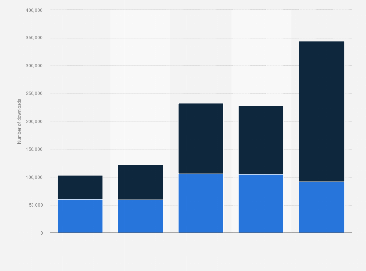 Statistic: Total number of downloads of the Uber app in Belgium from 2015 to 2019