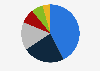 Turnover share of the Italian fashion industry in Italy in 2018, by segment