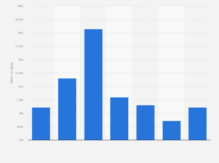 Statistic: Return on equity (ROE) of the securities industry in China from 2013 to 2019