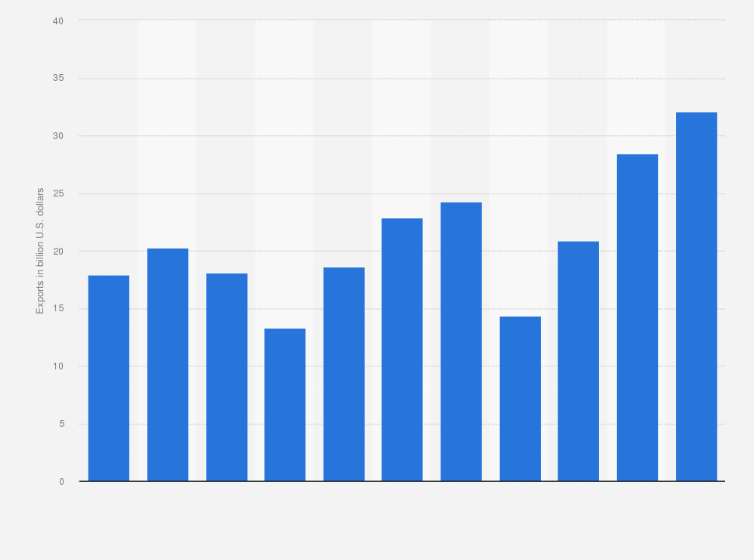 Statistic: Egypt: Export of services from 2013 to 2023 (in billion U.S. dollars)