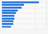 Export value of essential oils and resinoids worldwide in 2023, by leading country (in billion U.S. dollars)