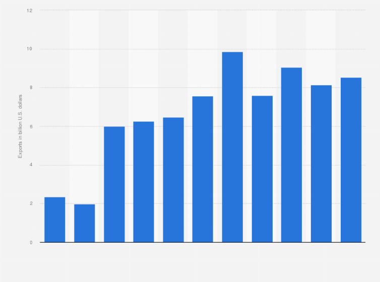 Statistic: Export of services from Ghana from 2013 to 2023 (in billion U.S. dollars)
