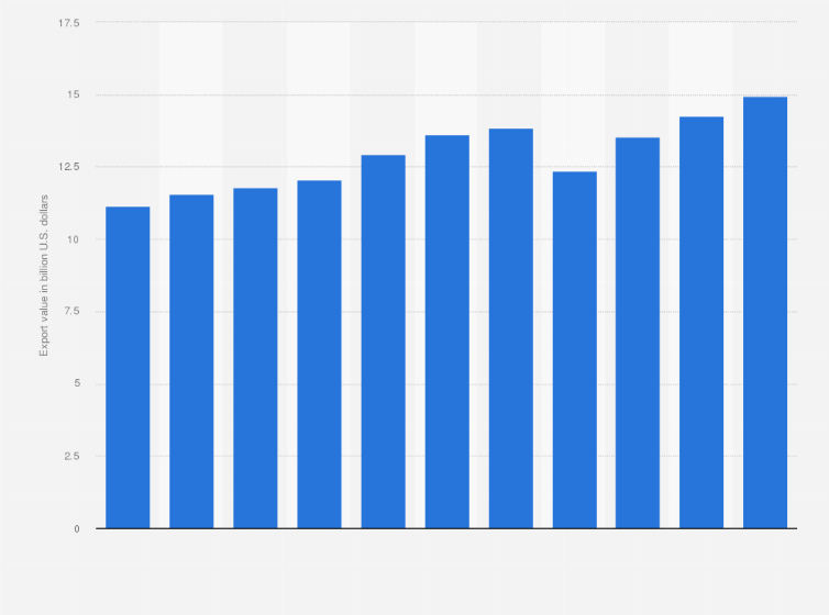 Statistic: Export value of essential oils and resinoids from United States from 2013 to 2023 (in billion U.S. dollars)