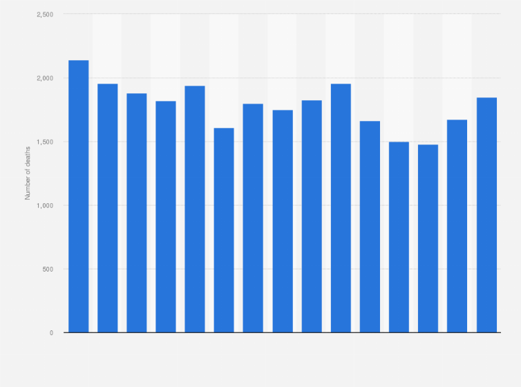 Statistic: Number of deaths due to pneumonia in Denmark from 2009 to 2023