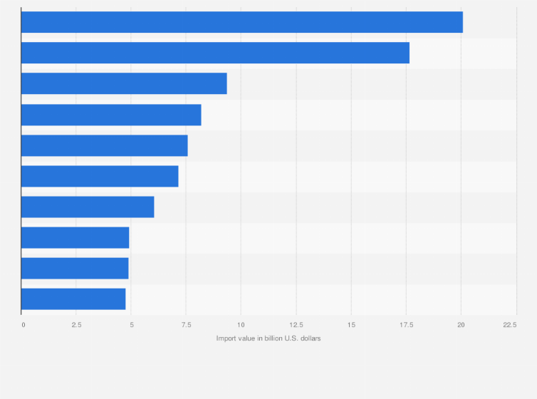Statistic: Import value of essential oils and resinoids worldwide in 2023, by leading country (in billion U.S. dollars)