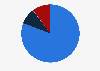 Share of domestic tourist trips taken in Poland in 2024, by mode of transport