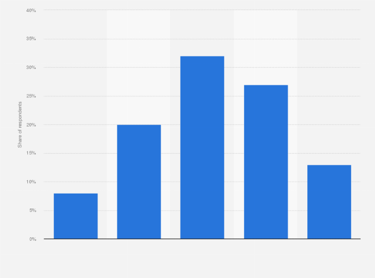 Statistic: How important is it to you that food is easy to prepare?*