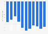 Trade balance of services in Lesotho from 2013 to 2023 (in million U.S. dollars)