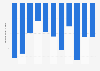 Trade balance of services in Libya from 2013 to 2023 (in billion U.S. dollars)