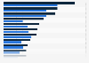Construction costs of buildings in Vancouver in late 2023, by select building type (in Canadian dollars per square foot)