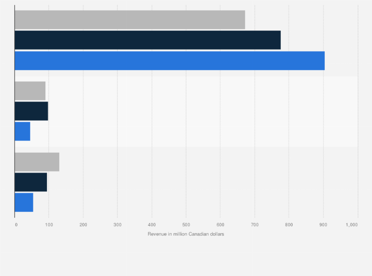 Statistic: Book publisher revenue from print and e-book sales in Canada from 2016 to 2020 (in million Canadian dollars)
