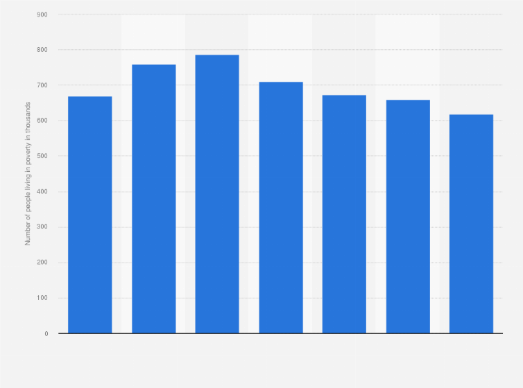 Statistic: Number of people living in poverty in the Netherlands from 2011 to 2017 (in 1,000s)*