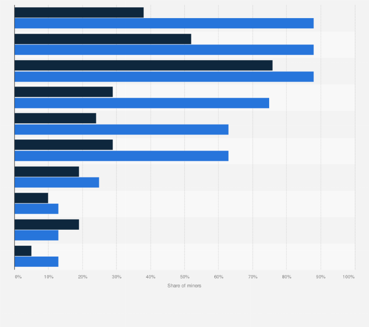 Statistic: Cryptoasset mining selection criteria worldwide in 2018, by miner size