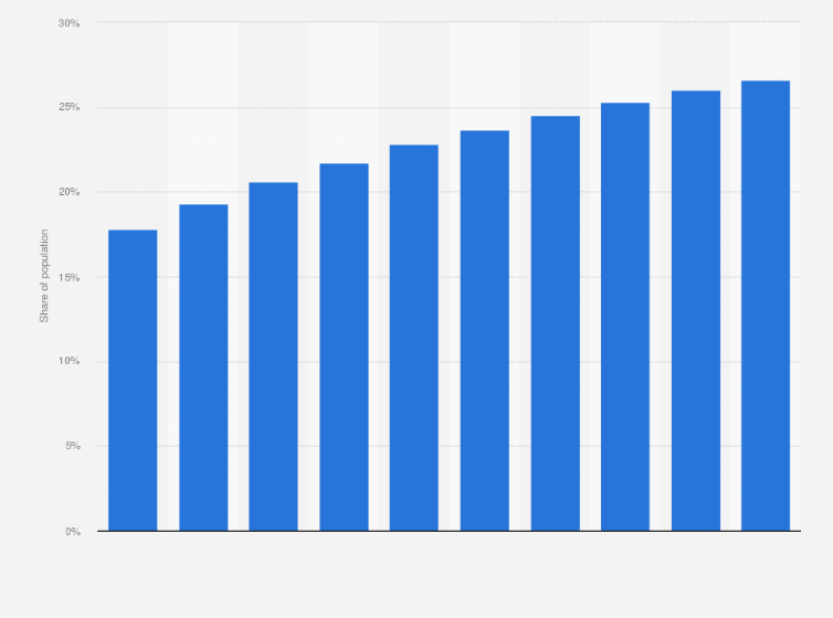 Statistic: Tablet user penetration rate in China from 2018 to 2022, with a forecast until 2027