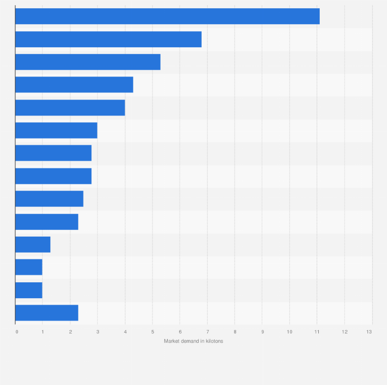 Statistic: Market demand of essential oils in the United States in 2017, by product type (in kilotons)*