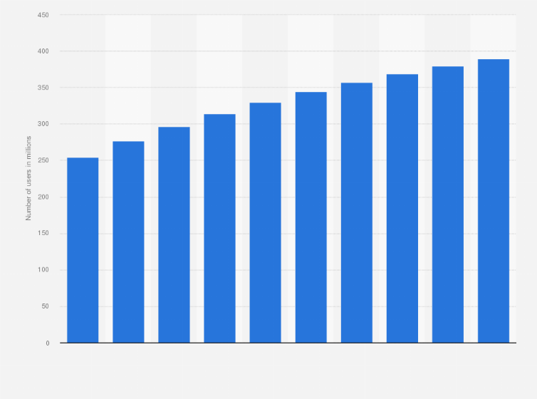 Statistic: Number of tablet users in China from 2018 to 2022 with a forecast until 2027 (in millions)