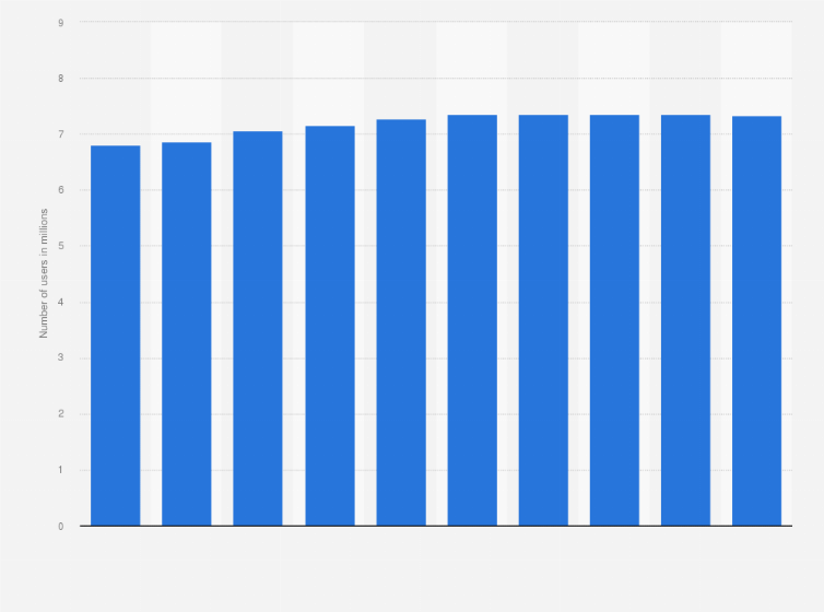Statistic: Number of internet users in Hong Kong from 2020 to 2024 with a forecast until 2029 (in millions)