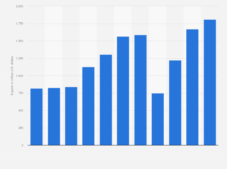 Statistic: Export of services from Seychelles from 2013 to 2023 (in million U.S. dollars)