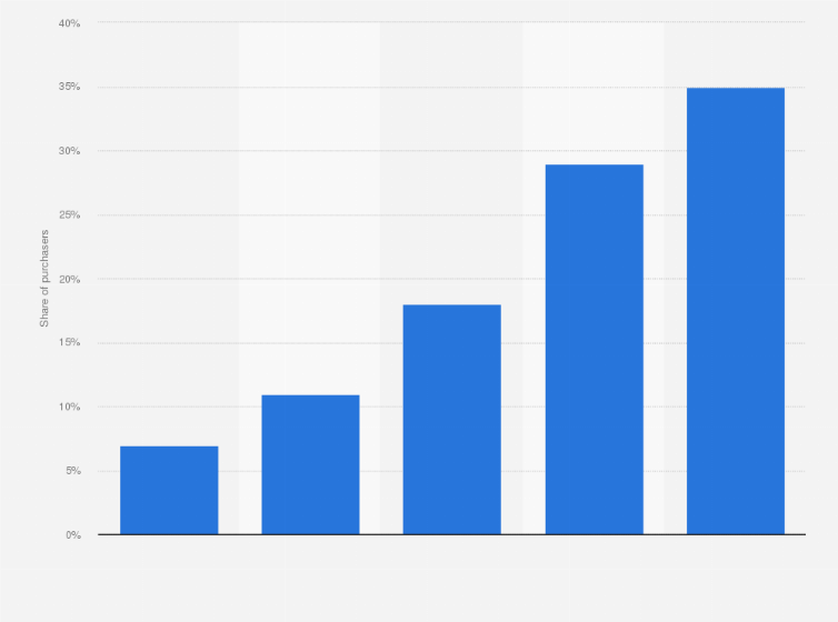 Statistic: Share of consumers who bought digital cameras with interchangeable lenses in Japan in 2023, by age group