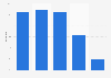 Distribution of online shoppers during El Buen Fin in Mexico in 2024, by age group