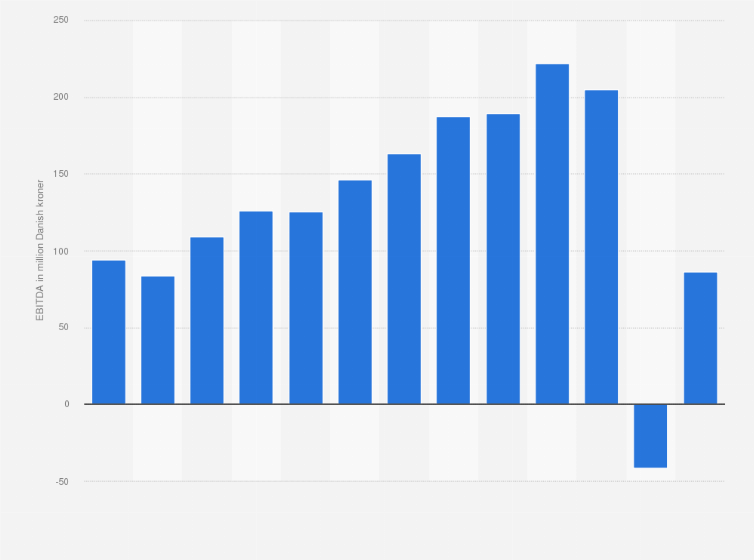 Statistic: Earnings before interest, taxes, depreciation, and amortization of Tivoli A/S from 2009 to 2021 (in million DKK)