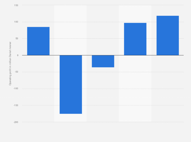 Statistic: Operating profit of Tivoli A/S from 2019 to 2023 (in million Danish kroner)
