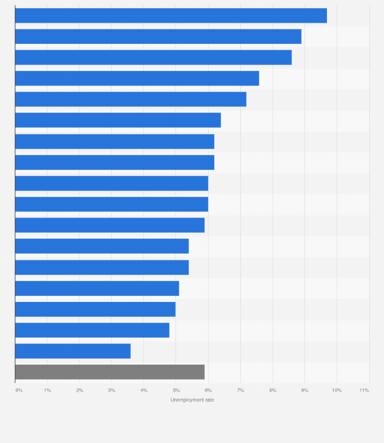Statistic: Unemployment rate of people aged 15 to 29 in South Korea in 2024, by province