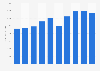 Net sales of Columbia Sportswear Company worldwide from 2015 to 2024 (in million U.S. dollars)