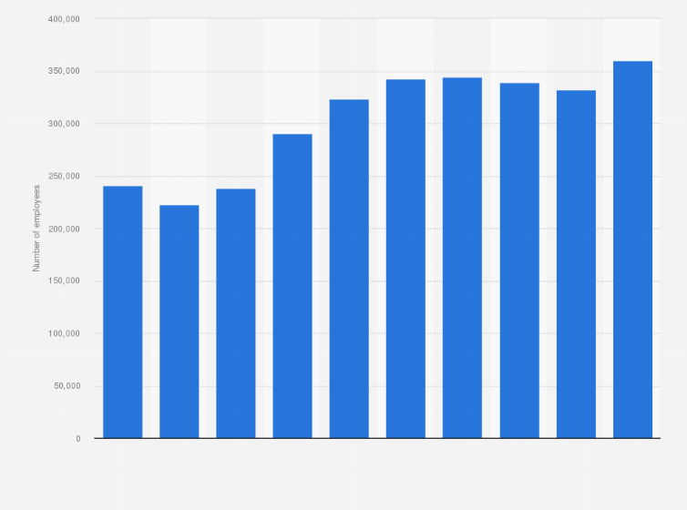 Statistic: Number of registered employees in securities industry from 2012 to 2021