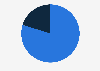 Sales share of Columbia Sportswear Company worldwide in 2024, by product category