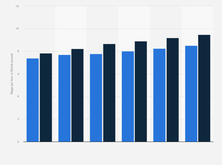 Statistic: Forecasted national minimum wage and living wage in the United Kingdom (UK) from 2018 to 2023 (in British pounds per hour)